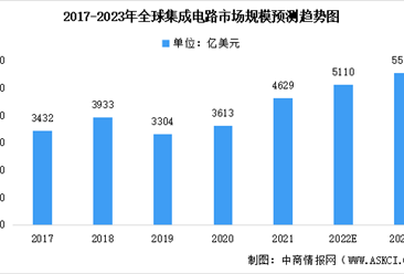 2023年全球及中國集成電路行業市場規模預測：我國集成電路快速發展（圖）