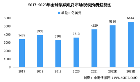 2023年全球及中国集成电路行业市场规模预测：我国集成电路快速发展（图）