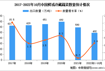 2022年1-10月中国鲜或冷藏蔬菜出口数据统计分析