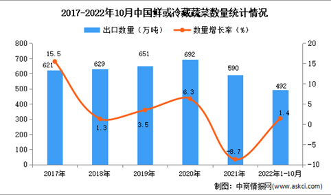 2022年1-10月中国鲜或冷藏蔬菜出口数据统计分析