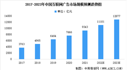 2023年中国互联网广告市场规模及未来发展趋势预测分析（图）