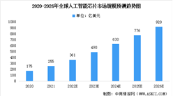 2023年全球及中國人工智能芯片行業市場規模預測：整體快速發展（圖）