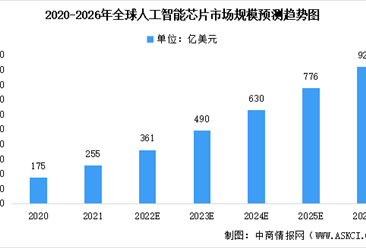 2023年全球及中国人工智能芯片行业市场规模预测：整体快速发展（图）