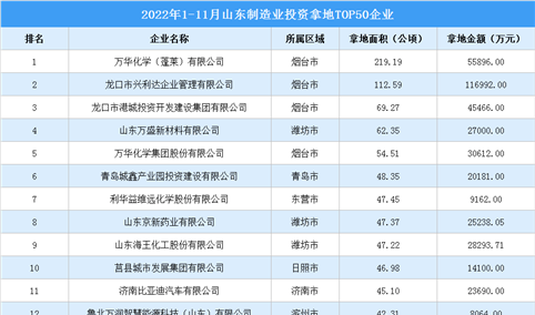 产业招商情报：2022年1-11月山东制造业投资拿地TOP50企业