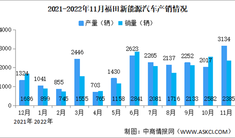 2022年11月福田汽车产销情况：新能源汽车销量同比增长255.44%（图）