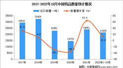 2022年1-10月中國鎢品出口數據統計分析