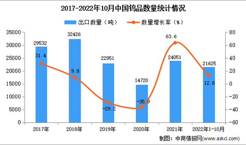 2022年1-10月中国钨品出口数据统计分析