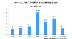 现存相关企业103.4万家：2022年上半年中国婚庆企业大数据分析