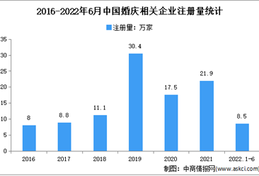 现存相关企业103.4万家：2022年上半年中国婚庆企业大数据分析