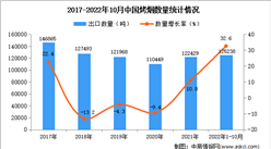 2022年1-10月中国烤烟出口数据统计分析