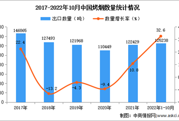 2022年1-10月中國烤煙出口數據統計分析