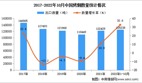 2022年1-10月中国烤烟出口数据统计分析