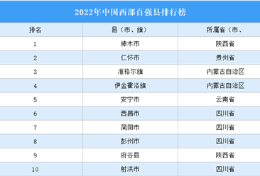 2022年中国西部百强县排行榜（附完整榜单）