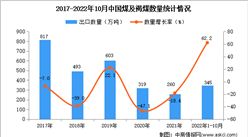 2022年1-10月中国煤及褐煤出口数据统计分析