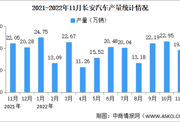 2022年11月長安汽車產銷情況：新能源汽車銷量同比增長194%（圖）