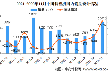 2022年11月工程機械行業主要產品銷售情況：挖掘機、裝載機銷量止跌上漲（圖）