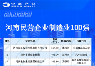 2022河南民营企业制造业100强排行榜（附全榜单）