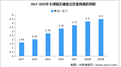 2023年全球固态硬盘出货量及发展趋势预测分析（图）