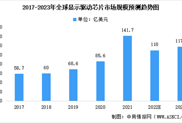 2023年全球显示驱动芯片市场数据预测：AMOLED将为市场的主要增长点（图）