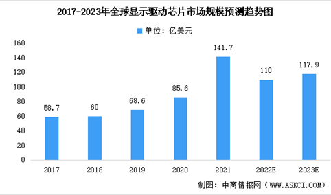 2023年全球显示驱动芯片市场数据预测：AMOLED将为市场的主要增长点（图）
