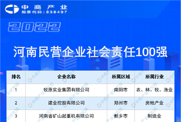 2022河南民营企业社会责任100强排行榜（附榜单）
