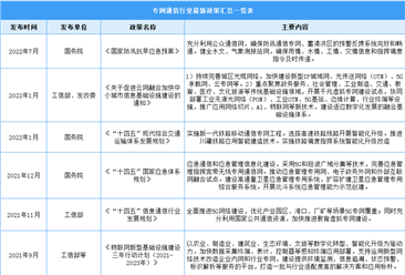 2022年中国专网通信行业最新政策汇总一览（图）