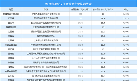 2022年12月8日全国各地最新鸡蛋价格行情走势分析