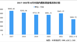 2022年1-10月國內內燃機累計銷量3645.72萬臺 同比下降10.92%（圖）