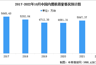 2022年1-10月國內內燃機累計銷量3645.72萬臺 同比下降10.92%（圖）