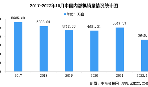 2022年1-10月国内内燃机累计销量3645.72万台 同比下降10.92%（图）