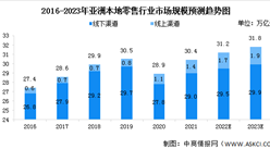 2023年亞洲及中國本地零售行業市場規模預測分析（圖）