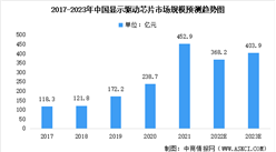 2023年中國顯示驅動芯片市場規模及未來發展趨勢前景預測分析（圖）