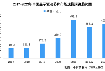 2023年中國顯示驅動芯片市場規模及市場競爭格局預測分析（圖）