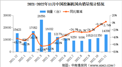 2022年11月中國挖掘機市場分析：國內銷量止跌上漲（圖）