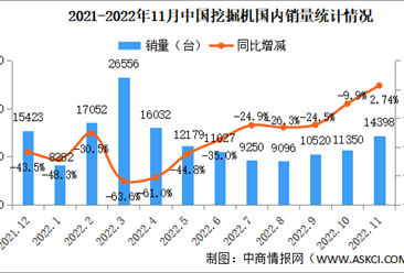 2022年11月中國挖掘機市場分析：國內銷量止跌上漲（圖）