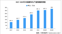 2023年中國健身車產量及需求量預測分析（圖）