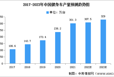 2023年中國健身車產量及需求量預測分析（圖）