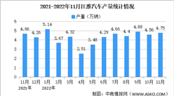 2022年11月江淮汽车产销情况：销量同比减少7.38%（图）