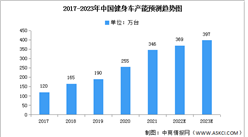 2023年中國健身車產能及產量預測分析（圖）