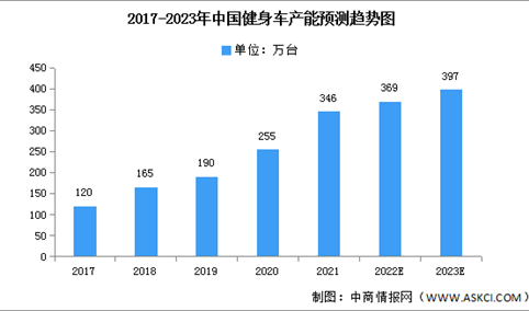 2023年中国健身车产能及产量预测分析（图）