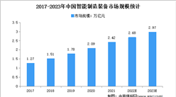2023年中国智能制造装备市场规模及发展前景预测分析