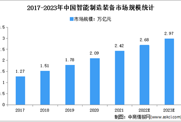 2023年中國智能制造裝備市場規模及細分市場分析（圖）