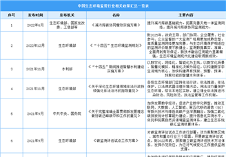 2023年中国生态环境监管行业最新政策汇总一览（图）