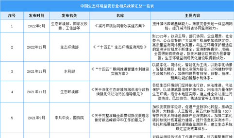 2023年中国生态环境监管行业最新政策汇总一览（图）