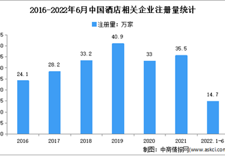 相關(guān)企業(yè)注冊(cè)量反彈至35.5萬家：2022年上半年中國酒店企業(yè)大數(shù)據(jù)分析