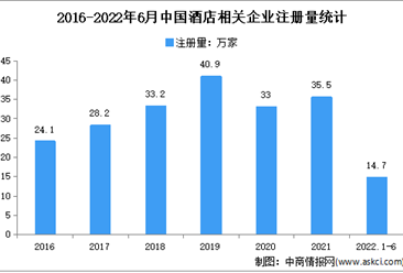 相关企业注册量反弹至35.5万家：2022年上半年中国酒店企业大数据分析