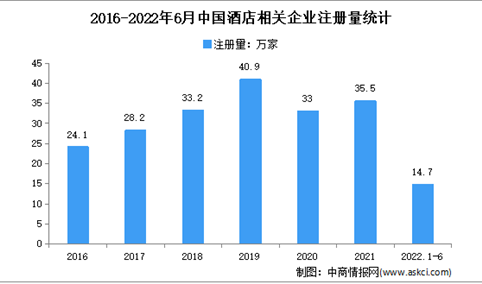 相关企业注册量反弹至35.5万家：2022年上半年中国酒店企业大数据分析