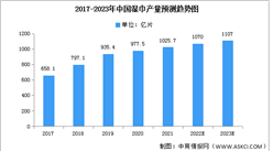2023年中国湿巾产量及市场规模预测分析（图）