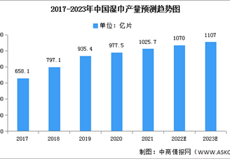 2023年中國(guó)濕巾產(chǎn)量及市場(chǎng)規(guī)模預(yù)測(cè)分析（圖）