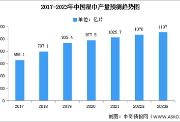 2023年中国湿巾产量及市场规模预测分析（图）